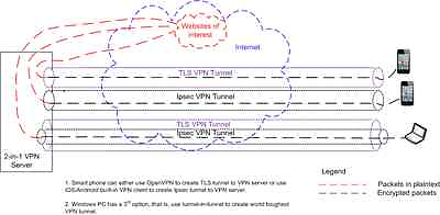 #ad Raspberry Pi 2 Pi 3 model B B IPsecamp;TLS ssl 2 in 1 VPN Server image $74.99
